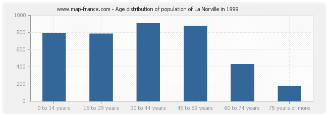 Age distribution of population of La Norville in 1999